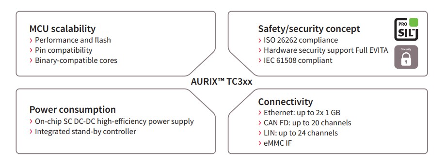 Infineon Technologies AUClock™ TC37x 32-Bit-Einzelchip-Mikrocontroller